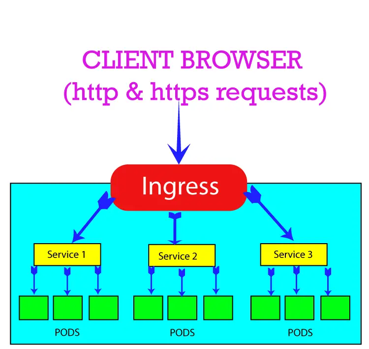 How To Use Kubernetes Ingress On An Asp Net Core App